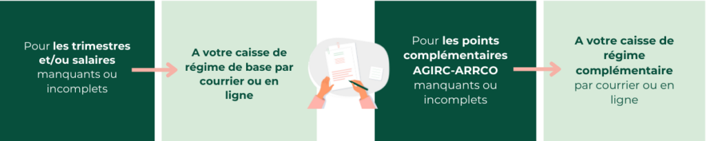 Pour les trimestres et/ou salaires manquants ou incomplets : A votre caisse de régime de base, par courrier ou en ligne
Pour les points complémentaires AGIRC-ARRCO manquants : a votre caisse de régime complémentaire